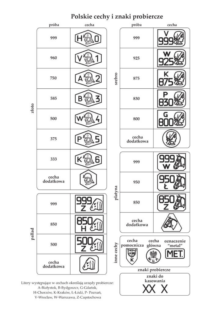 Tabela polskich cech probierczych